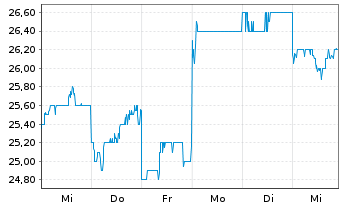 Chart Hitachi Constr. Mach. Co. Ltd. - 1 semaine