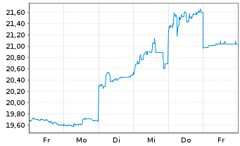 Chart Hitachi Ltd. - 1 Week