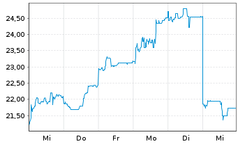 Chart Hitachi Ltd. - 1 Week