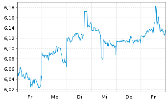 Chart Hitachi Zosen Corp. - 1 Week