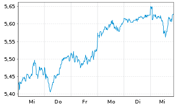 Chart Hitachi Zosen Corp. - 1 semaine