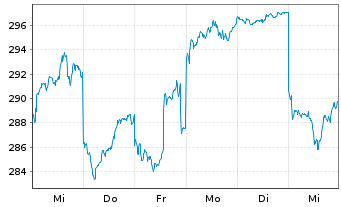 Chart Fast Retailing Co. Ltd. - 1 semaine