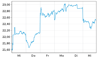 Chart Fanuc Ltd. - 1 semaine