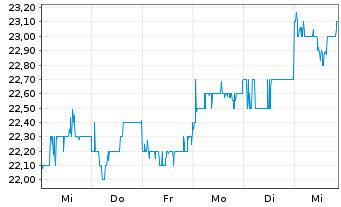 Chart Fukuoka Financial Group - 1 Week