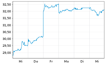 Chart Fujikura Ltd. - 1 semaine