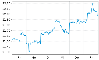 Chart Fujifilm Holdings Corp. - 1 semaine