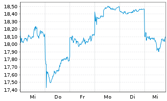 Chart Fujifilm Holdings Corp. - 1 semaine