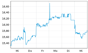 Chart Subaru Corp. - 1 semaine