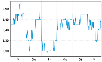 Chart Fuji Pharma Co. Ltd. - 1 Week