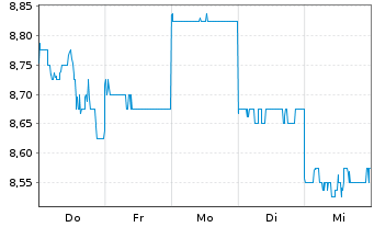 Chart Fuji Pharma Co. Ltd. - 1 semaine