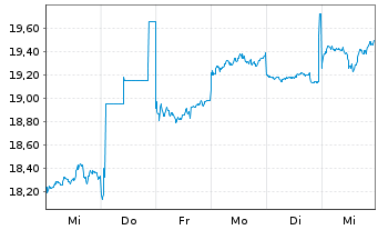 Chart Fujitsu Ltd. - 1 Week