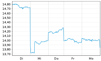 Chart Fujitsu Ltd. - 1 Week