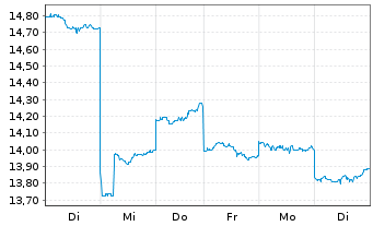 Chart Fujitsu Ltd. - 1 semaine