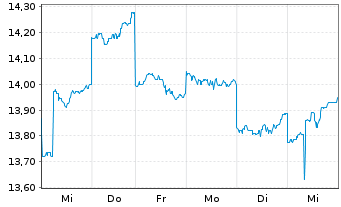 Chart Fujitsu Ltd. - 1 Woche