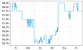 Chart Fuji Electric Co. Ltd. - 1 Week