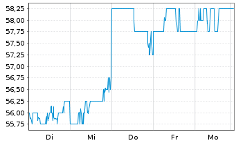 Chart Fuji Electric Co. Ltd. - 1 Woche