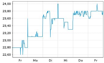 Chart Furukawa Electric Co. Ltd. - 1 Week