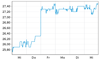 Chart Furukawa Electric Co. Ltd. - 1 Week