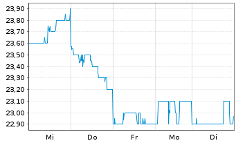 Chart Furukawa Electric Co. Ltd. - 1 semaine