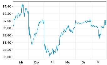 Chart Bridgestone Corp. - 1 semaine