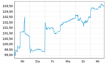 Chart Hoya Corp. - 1 Week