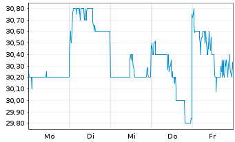 Chart Hoshizaki Corp. - 1 Week