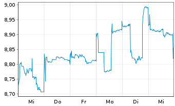 Chart Honda Motor Co. Ltd. - 1 Week