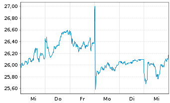 Chart Makita Corp. - 1 semaine