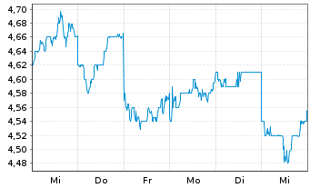 Chart Matsui Securities Co. Ltd. - 1 semaine