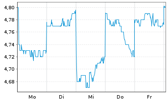 Chart Matsui Securities Co. Ltd. - 1 Woche