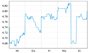 Chart Matsui Securities Co. Ltd. - 1 semaine