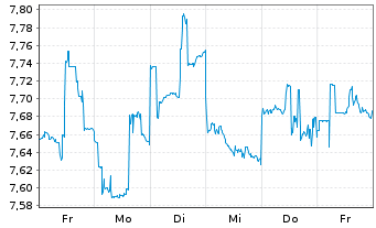 Chart Panasonic Holdings Corp. - 1 semaine