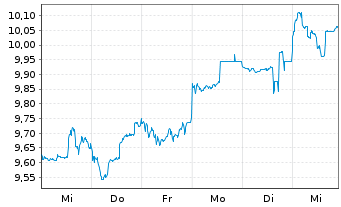 Chart Panasonic Holdings Corp. - 1 semaine