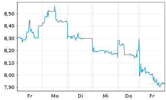 Chart Panasonic Holdings Corp. - 1 Week
