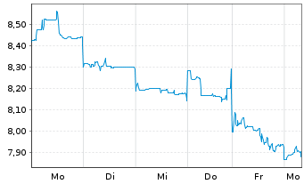 Chart Panasonic Holdings Corp. - 1 semaine