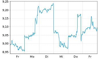 Chart Mazda Motor Corp. - 1 Week