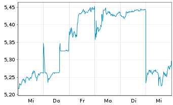 Chart Mazda Motor Corp. - 1 Week