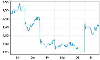 Chart Monex Group Inc. - 1 Week