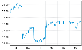 Chart Marui Group Co. Ltd. - 1 semaine