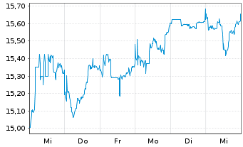 Chart Marubeni Corp. - 1 Week