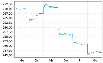 Chart Maruwa Co. Ltd - 1 Woche