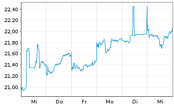 Chart Mizuho Financial Group Inc. - 1 Week