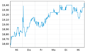 Chart Mitsui Chemicals Inc. - 1 semaine