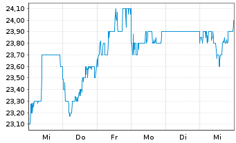 Chart Mitsui Mng & Smelting Co. Ltd. - 1 Week