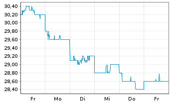 Chart Mitsui Mng & Smelting Co. Ltd. - 1 Woche