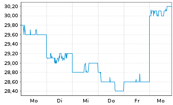 Chart Mitsui Mng & Smelting Co. Ltd. - 1 Week