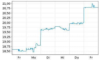 Chart MS&AD Insurance Grp Hldgs Inc. - 1 semaine