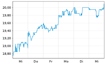 Chart MS&AD Insurance Grp Hldgs Inc. - 1 semaine