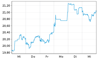 Chart Sumitomo Mitsui Financ. Group - 1 Week