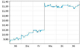 Chart Mitsui E&S Co. Ltd. - 1 semaine